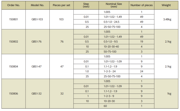 Alat Ukur Gauge Block - Tabel spesifikasi Gauge Block Set.